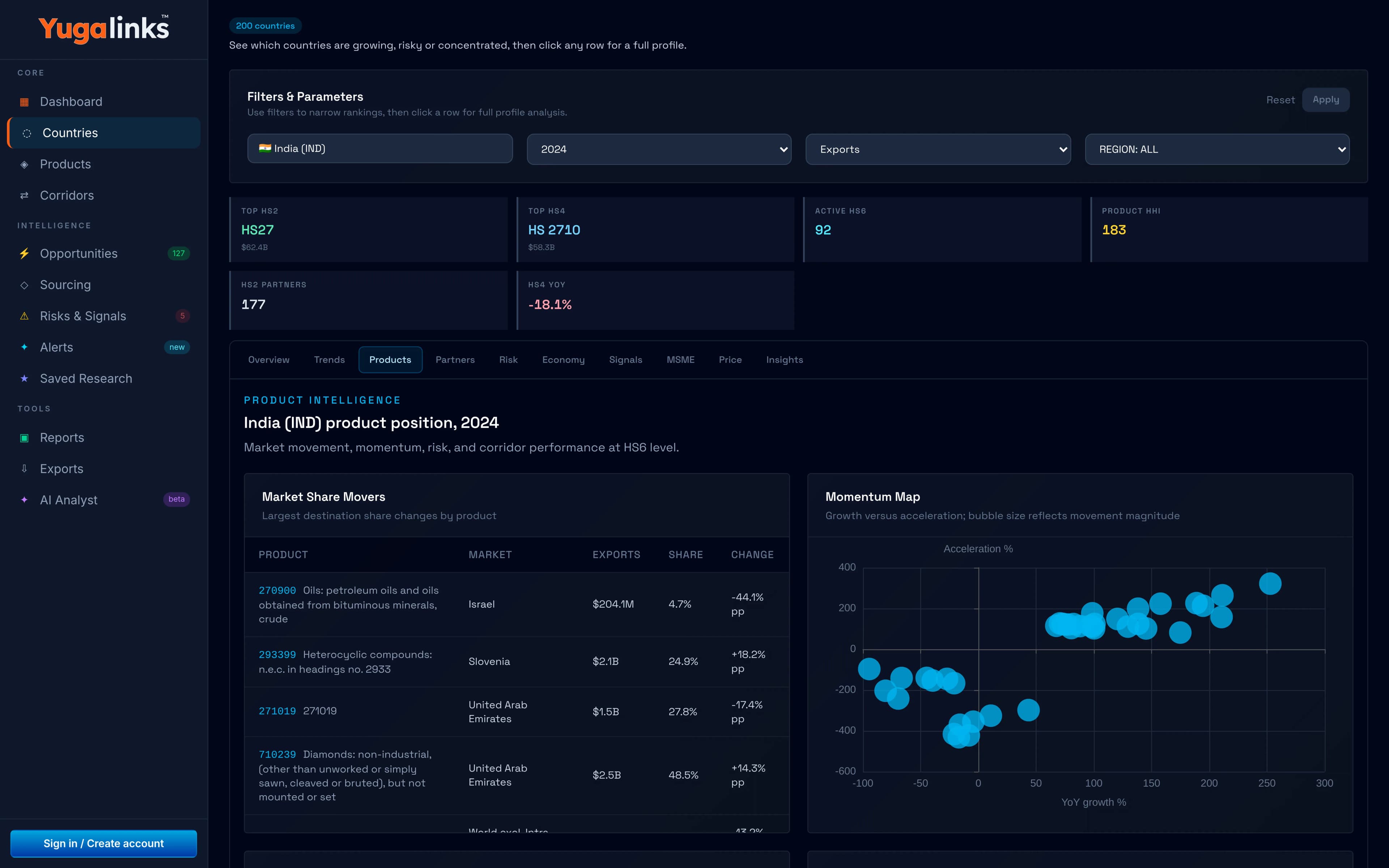 Yugalinks country product intelligence interface