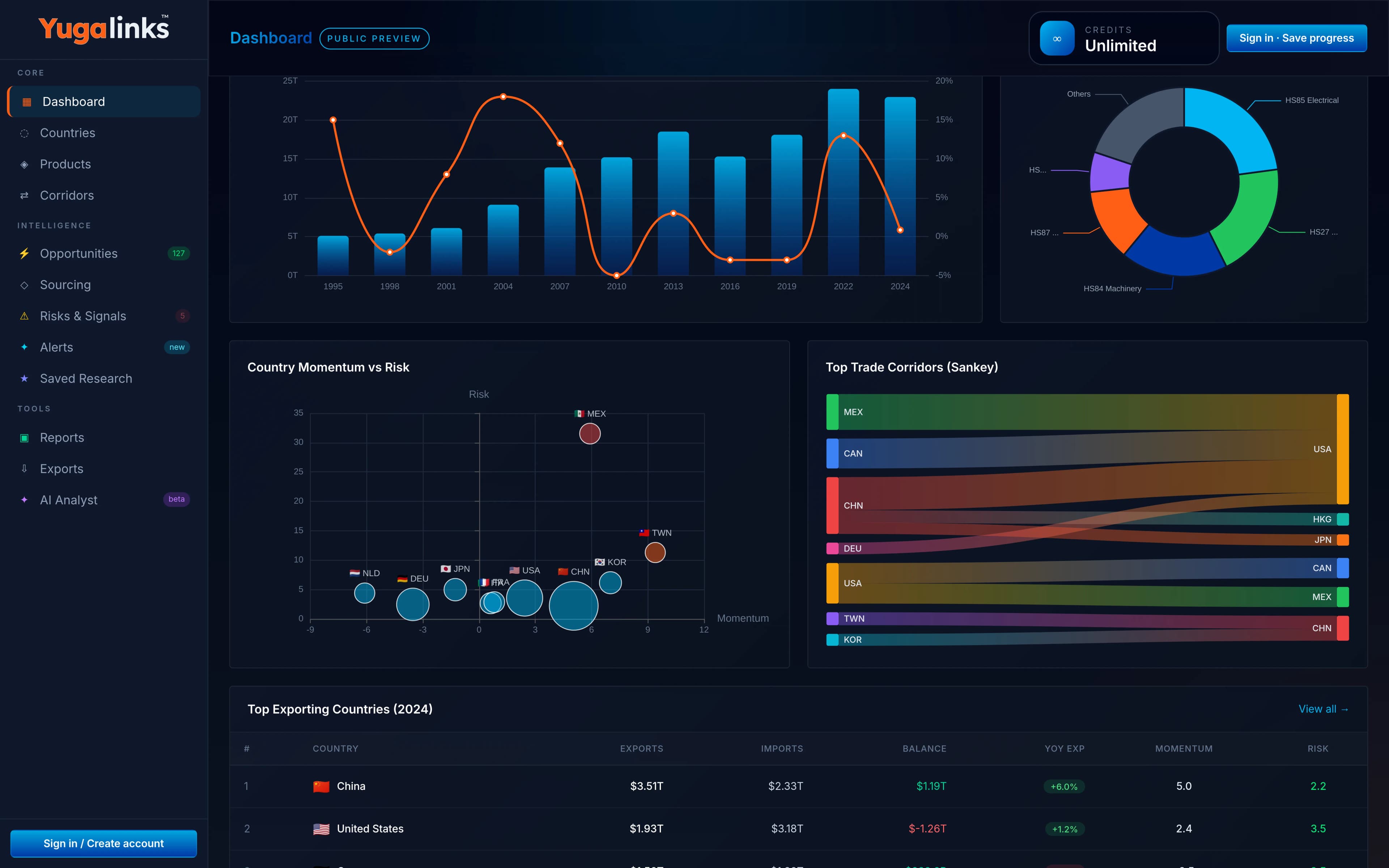 Yugalinks dashboard showing trade metrics, opportunity signals and charts