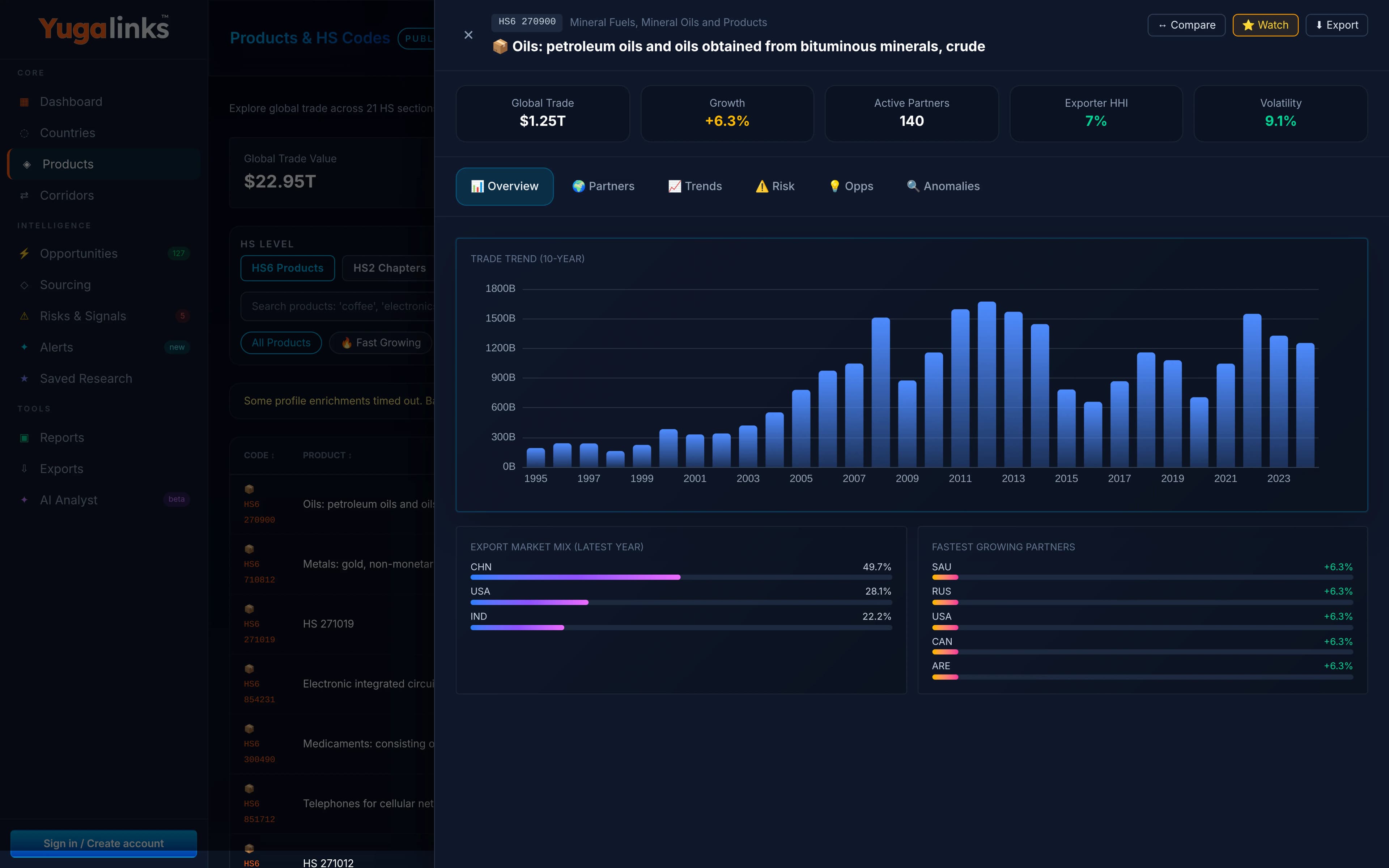 Yugalinks product and HS code profile