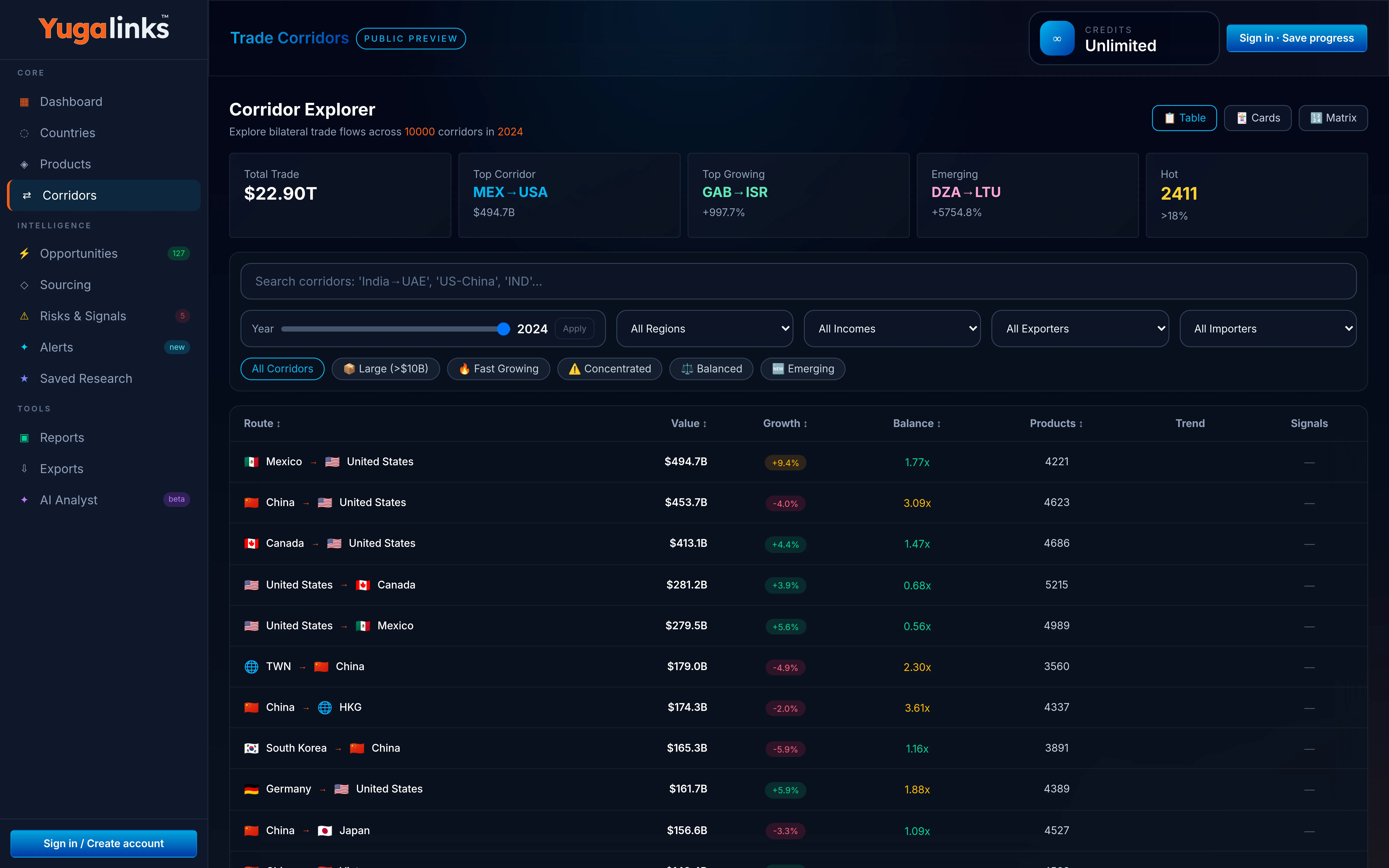 Trade corridor analysis view